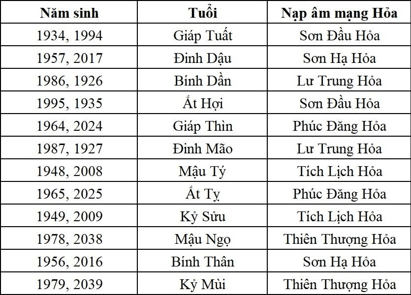 Mệnh hỏa sinh năm nào?